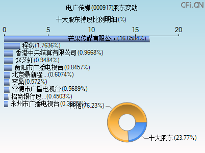 000917股东变动图 000917股东变动图