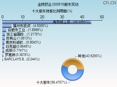 000919股东变动图 000919股东变动图