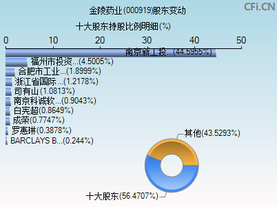 000919股东变动图