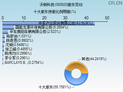 000920股东变动图