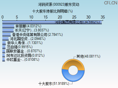 000923股东变动图 000923股东变动图