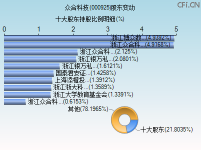 000925股东变动图 000925股东变动图