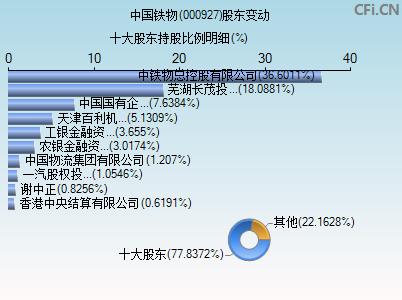 000927股东变动图