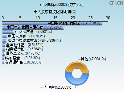 000928股东变动图