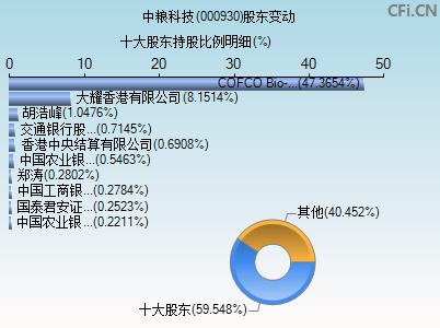 000930股东变动图