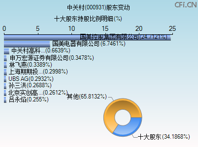 000931股东变动图 000931股东变动图