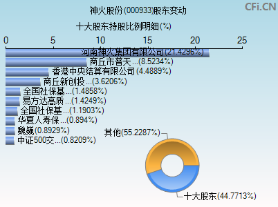 000933股东变动图