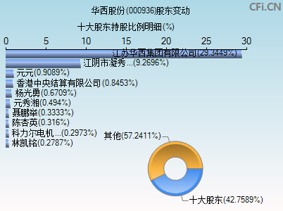 000936股东变动图