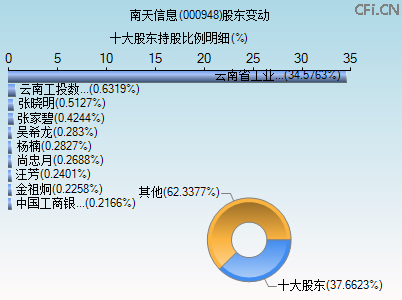 000948股东变动图 000948股东变动图