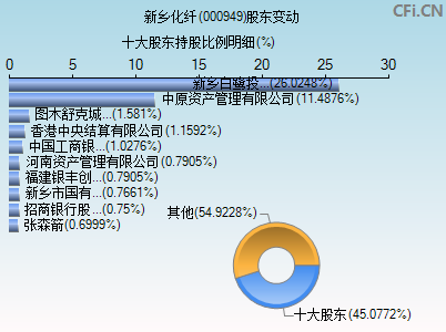 000949股东变动图