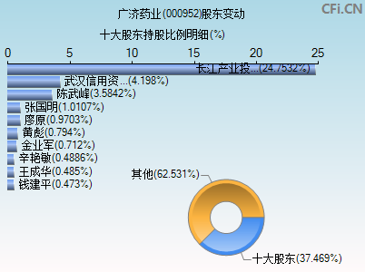 000952股东变动图