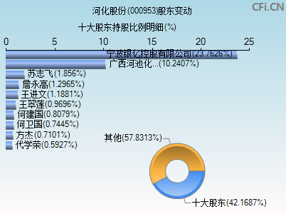 000953股东变动图