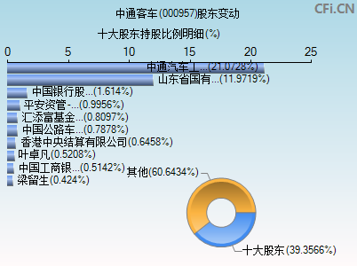 000957股东变动图