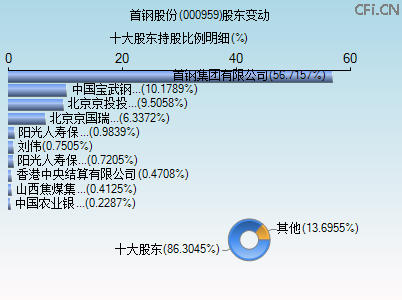 000959股东变动图 000959股东变动图