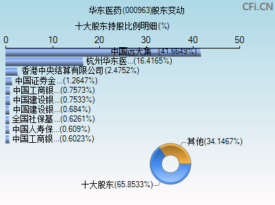 000963股东变动图