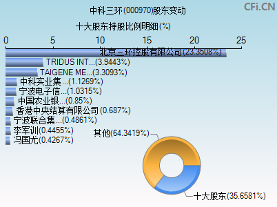 000970股东变动图