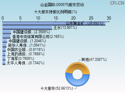 000975股东变动图