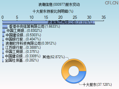 000977股东变动图 000977股东变动图