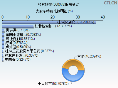 000978股东变动图