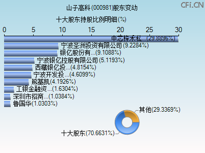 000981股东变动图 000981股东变动图