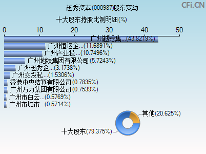 000987股东变动图