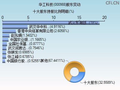 000988股东变动图