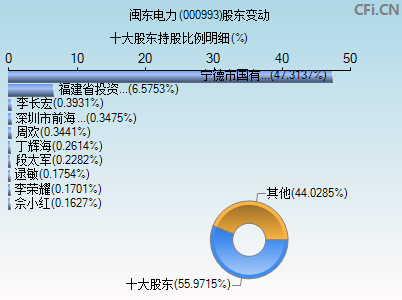 000993股东变动图