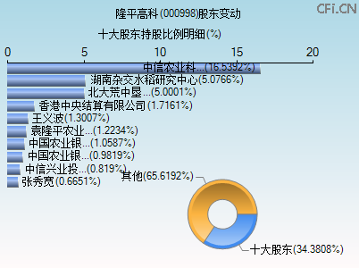 000998股东变动图 000998股东变动图