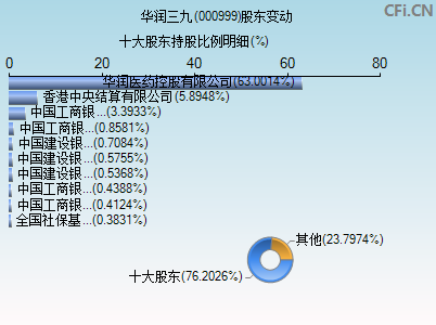 000999股东变动图