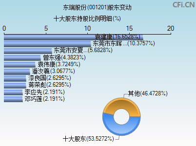 001201股东变动图