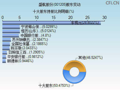 001205股东变动图