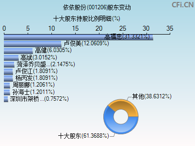 001206股东变动图