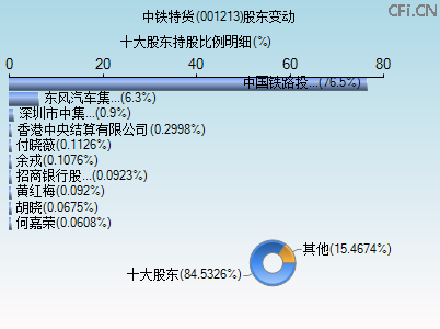 001213股东变动图 001213股东变动图