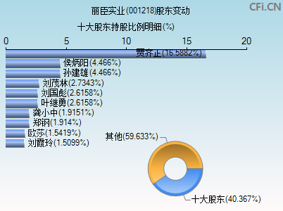 001218股东变动图