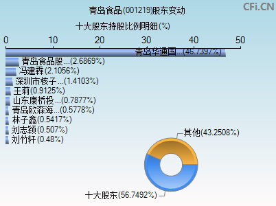 001219股东变动图