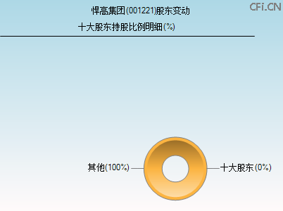 001221股东变动图