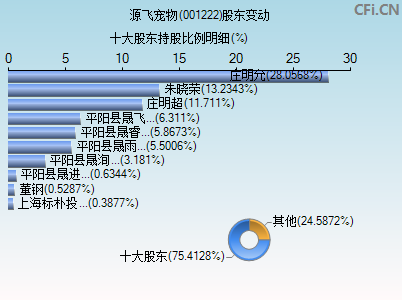 001222股东变动图