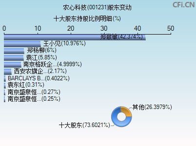 001231股东变动图