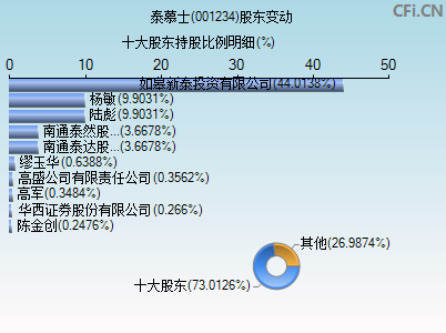 001234股东变动图