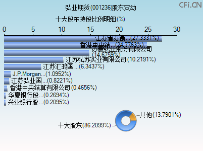 001236股东变动图