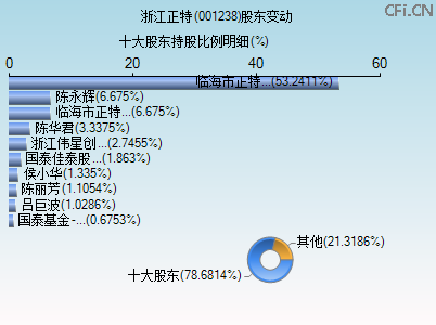 001238股东变动图