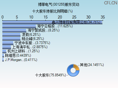 001255股东变动图