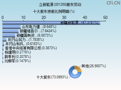 001258股东变动图