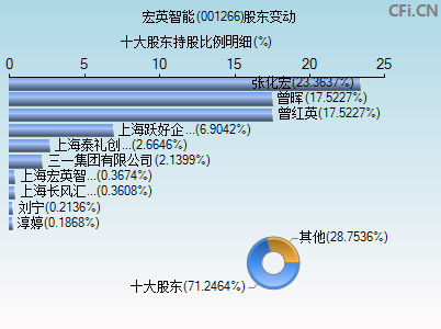 001266股东变动图