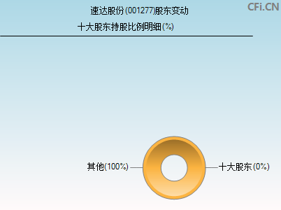 001277股东变动图