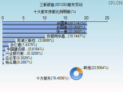 001282股东变动图 001282股东变动图