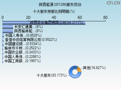 001286股东变动图