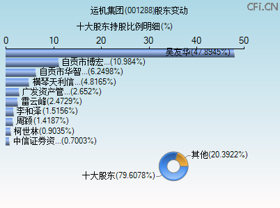 001288股东变动图 001288股东变动图