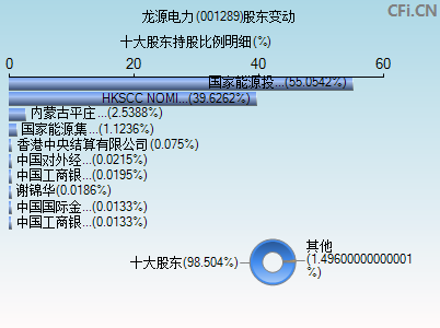 001289股东变动图