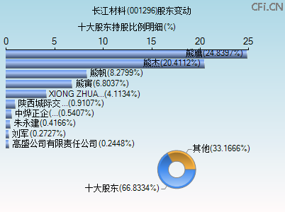 001296股东变动图 001296股东变动图